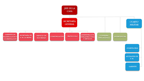 Estructura orgánica de la Casa de Su Majestad el Rey